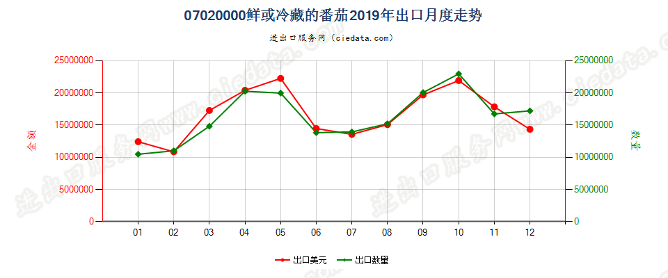 07020000鲜或冷藏的番茄出口2019年月度走势图