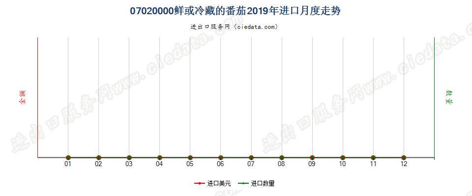 07020000鲜或冷藏的番茄进口2019年月度走势图