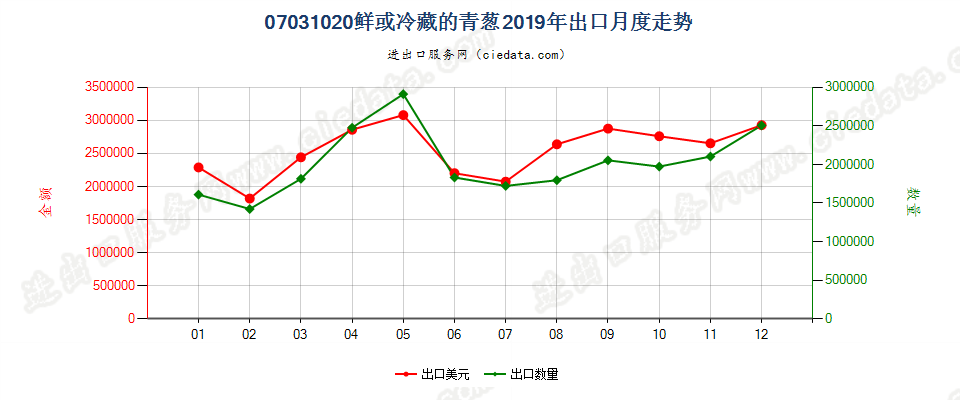 07031020鲜或冷藏的青葱出口2019年月度走势图