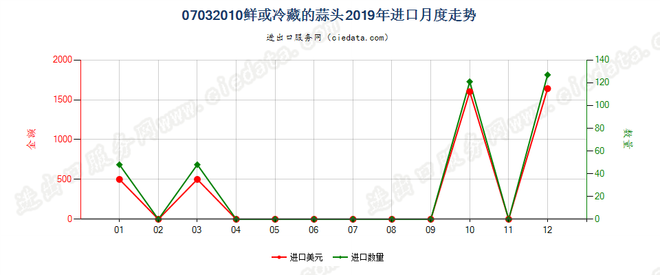 07032010鲜或冷藏的蒜头进口2019年月度走势图