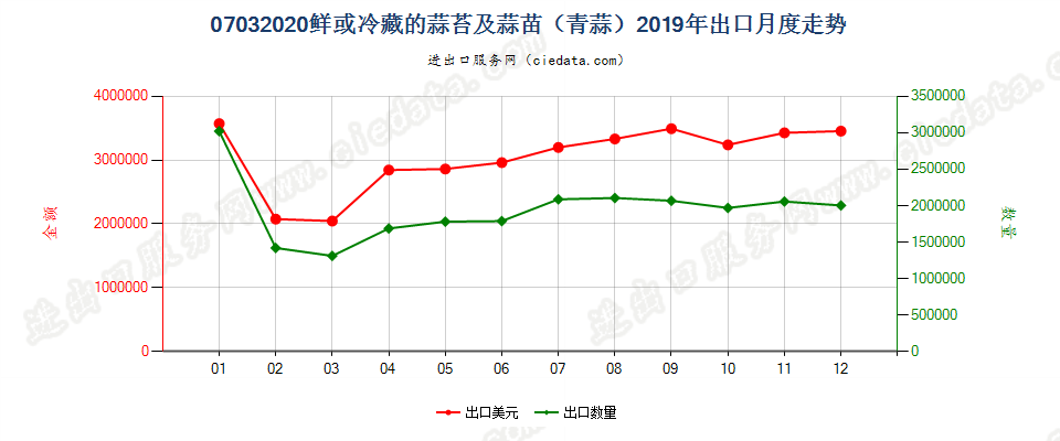 07032020鲜或冷藏的蒜苔及蒜苗（青蒜）出口2019年月度走势图