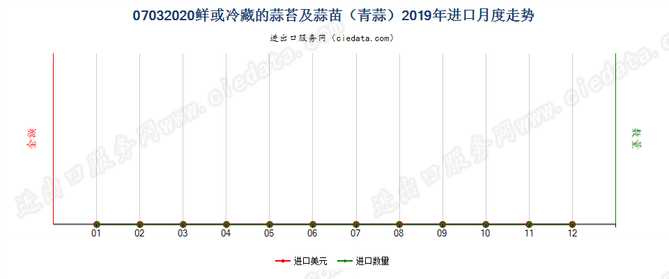 07032020鲜或冷藏的蒜苔及蒜苗（青蒜）进口2019年月度走势图