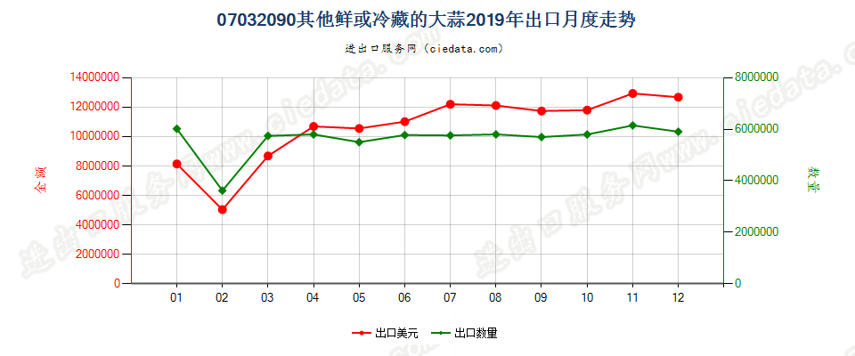 07032090其他鲜或冷藏的大蒜出口2019年月度走势图