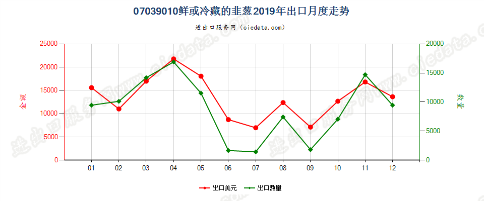 07039010鲜或冷藏的韭葱出口2019年月度走势图