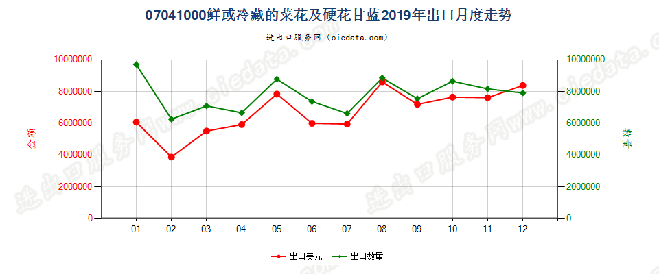 07041000(2022STOP)鲜或冷藏的菜花及硬花甘蓝出口2019年月度走势图