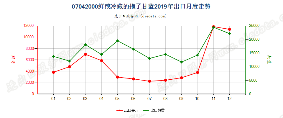 07042000鲜或冷藏的抱子甘蓝出口2019年月度走势图