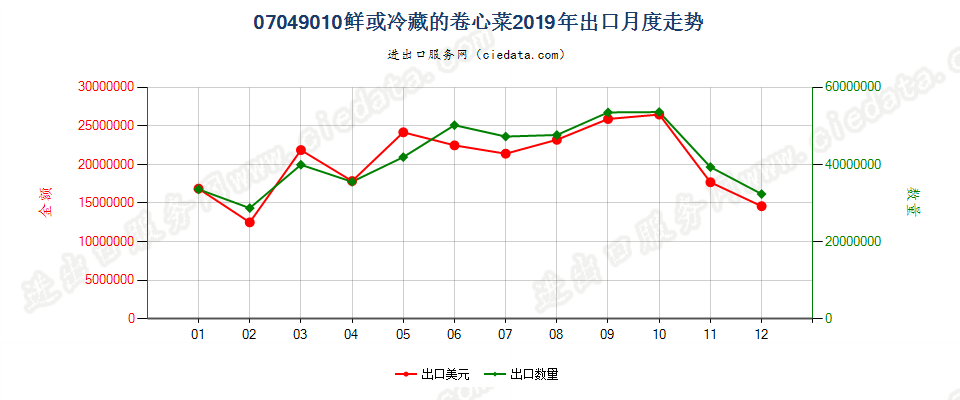 07049010鲜或冷藏的卷心菜出口2019年月度走势图