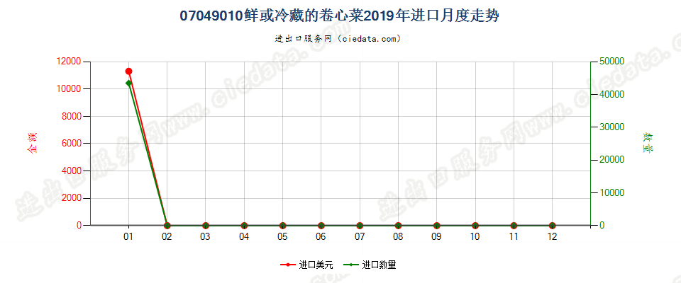 07049010鲜或冷藏的卷心菜进口2019年月度走势图