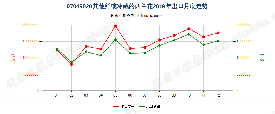 07049020(2022STOP)其他鲜或冷藏的西兰花出口2019年月度走势图