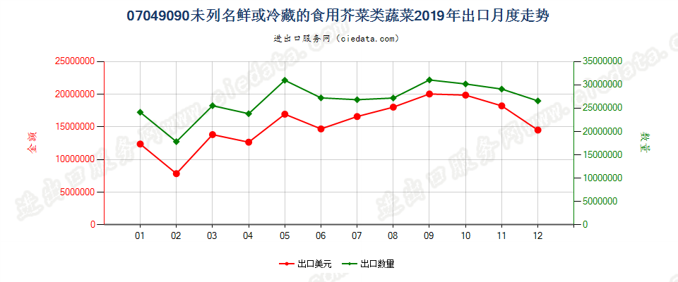 07049090未列名鲜或冷藏的食用芥菜类蔬菜出口2019年月度走势图