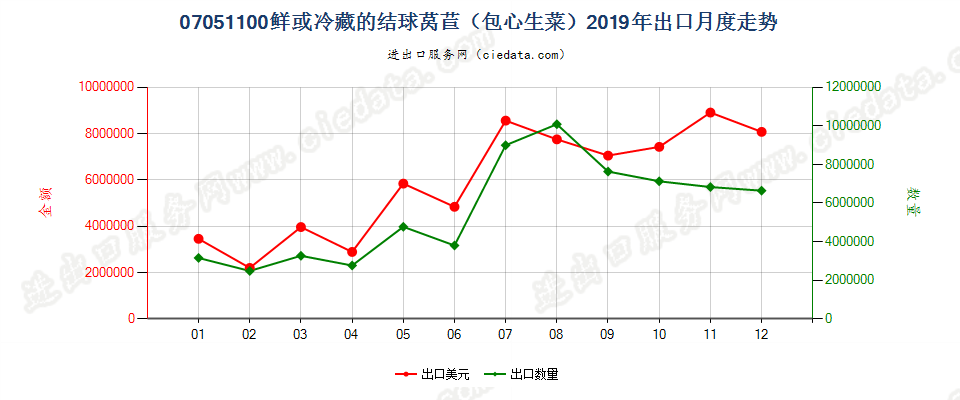 07051100鲜或冷藏的结球莴苣（包心生菜）出口2019年月度走势图