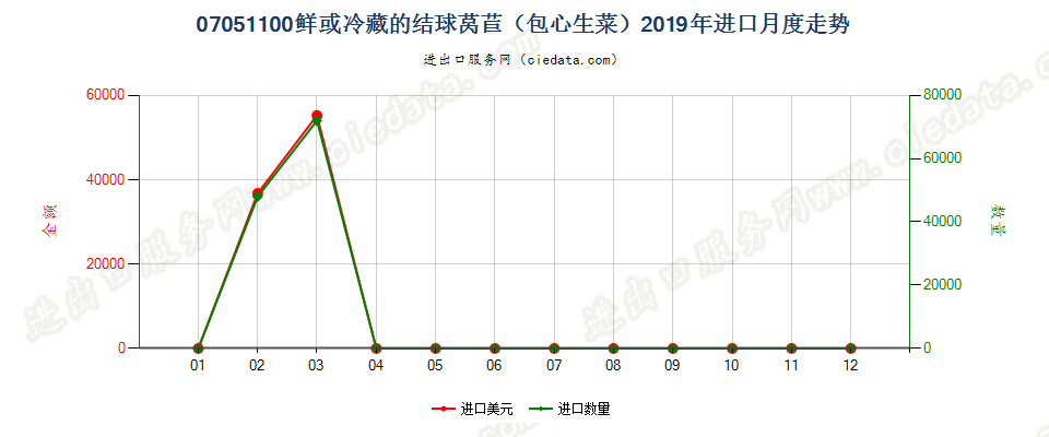 07051100鲜或冷藏的结球莴苣（包心生菜）进口2019年月度走势图