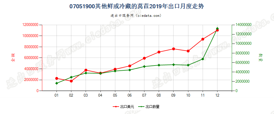 07051900其他鲜或冷藏的莴苣出口2019年月度走势图