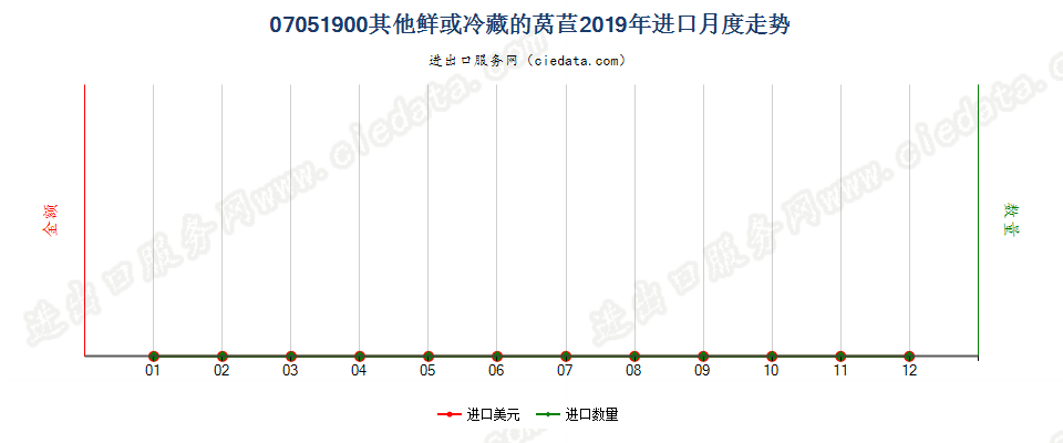 07051900其他鲜或冷藏的莴苣进口2019年月度走势图