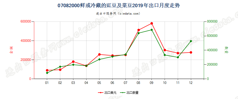 07082000鲜或冷藏的豇豆及菜豆出口2019年月度走势图