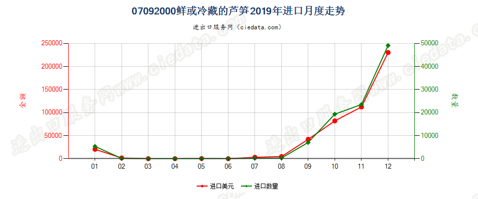 07092000鲜或冷藏的芦笋进口2019年月度走势图