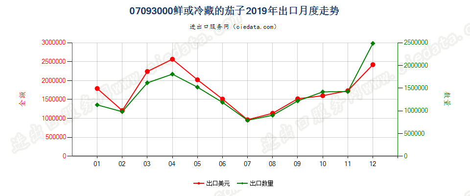 07093000鲜或冷藏的茄子出口2019年月度走势图