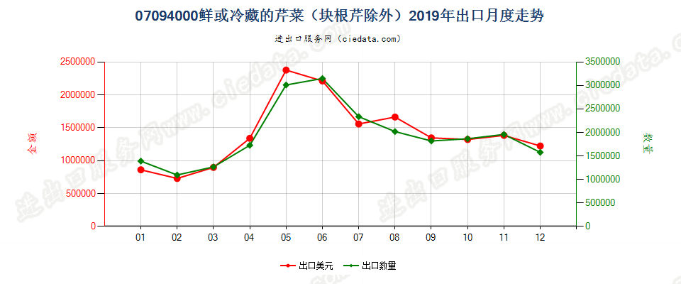 07094000鲜或冷藏的芹菜（块根芹除外）出口2019年月度走势图