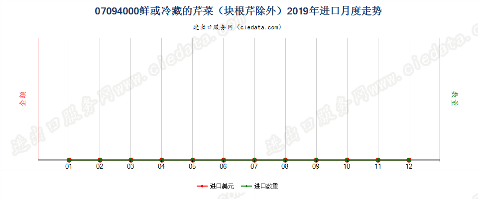 07094000鲜或冷藏的芹菜（块根芹除外）进口2019年月度走势图