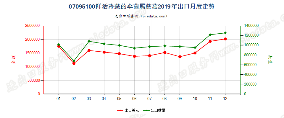 07095100鲜或冷藏的伞菌属蘑菇出口2019年月度走势图