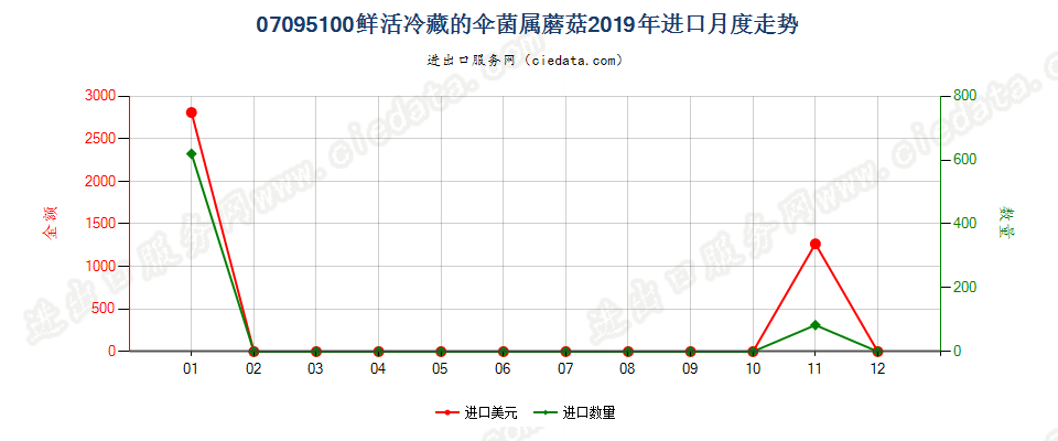 07095100鲜或冷藏的伞菌属蘑菇进口2019年月度走势图