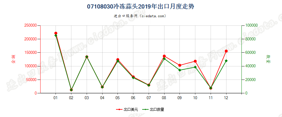 07108030冷冻蒜头出口2019年月度走势图