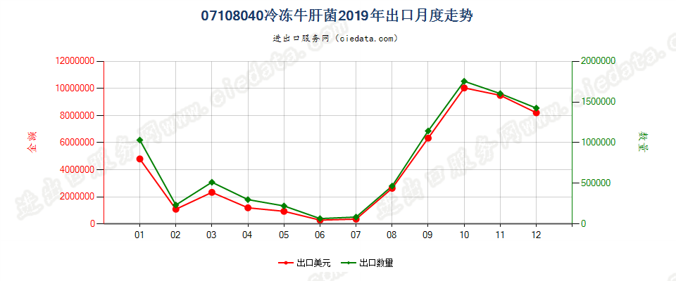 07108040冷冻牛肝菌出口2019年月度走势图