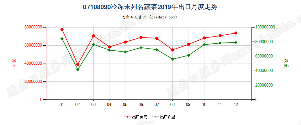 07108090冷冻未列名蔬菜出口2019年月度走势图