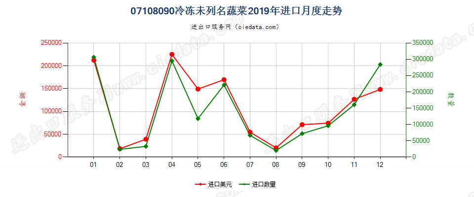 07108090冷冻未列名蔬菜进口2019年月度走势图