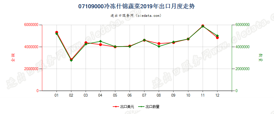 07109000冷冻什锦蔬菜出口2019年月度走势图