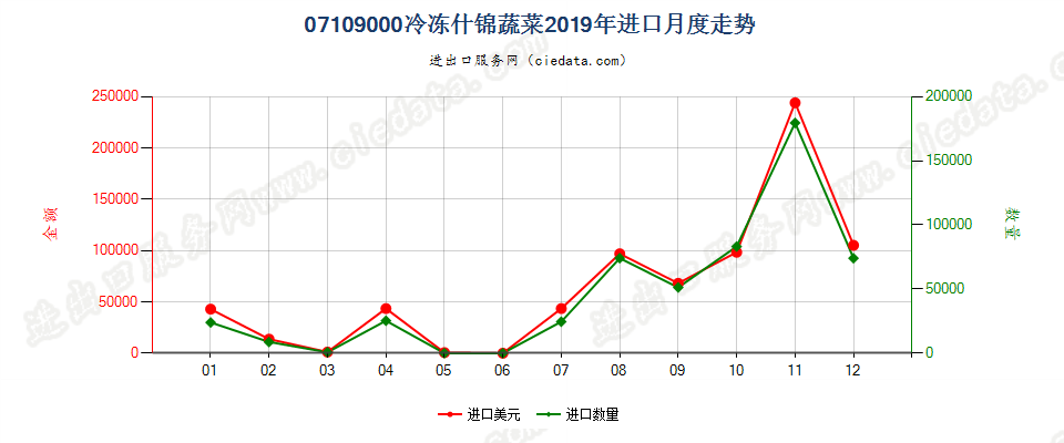 07109000冷冻什锦蔬菜进口2019年月度走势图