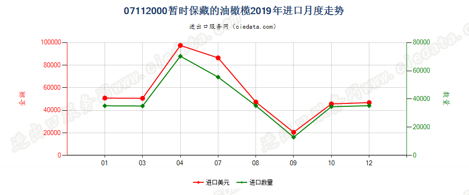 07112000暂时保藏的油橄榄进口2019年月度走势图