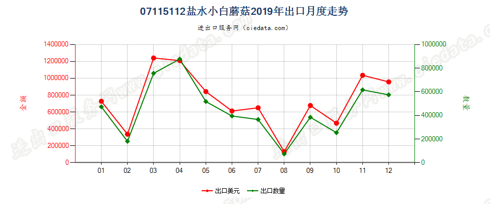 07115112盐水小白蘑菇出口2019年月度走势图