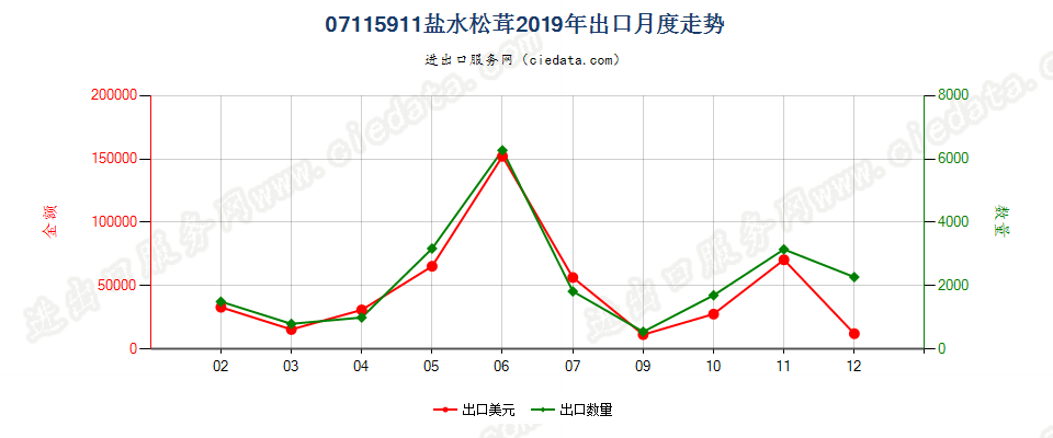 07115911盐水松茸出口2019年月度走势图