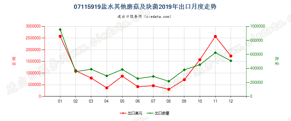 07115919盐水其他磨菇及块菌出口2019年月度走势图