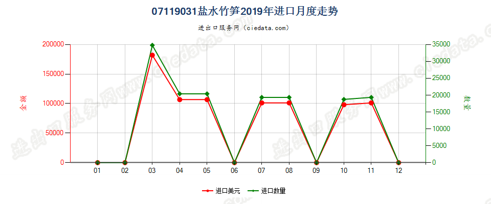 07119031盐水竹笋进口2019年月度走势图