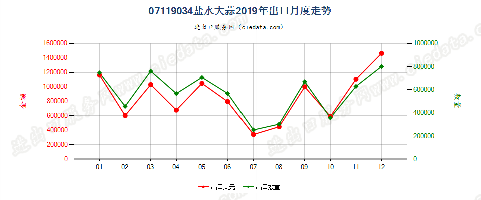 07119034盐水大蒜出口2019年月度走势图