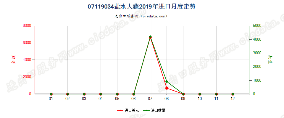 07119034盐水大蒜进口2019年月度走势图