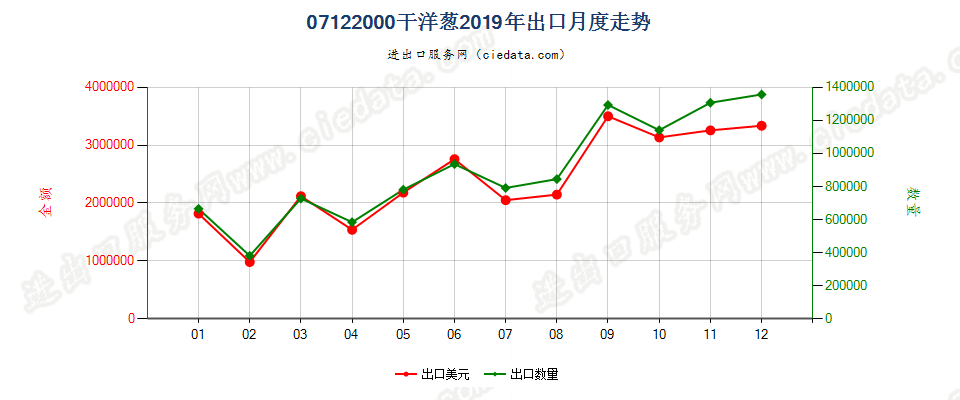 07122000干洋葱出口2019年月度走势图