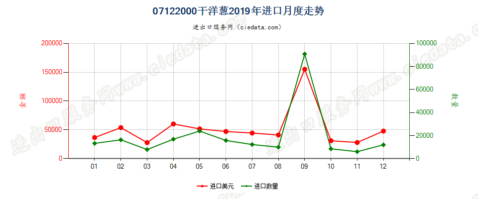 07122000干洋葱进口2019年月度走势图