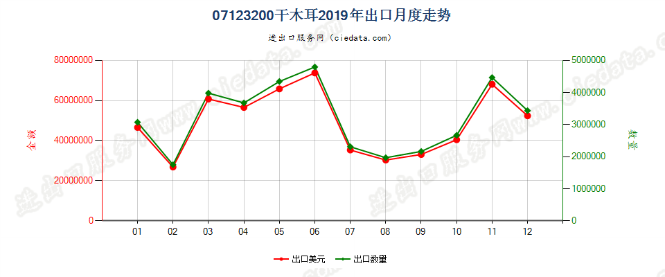 07123200干木耳出口2019年月度走势图