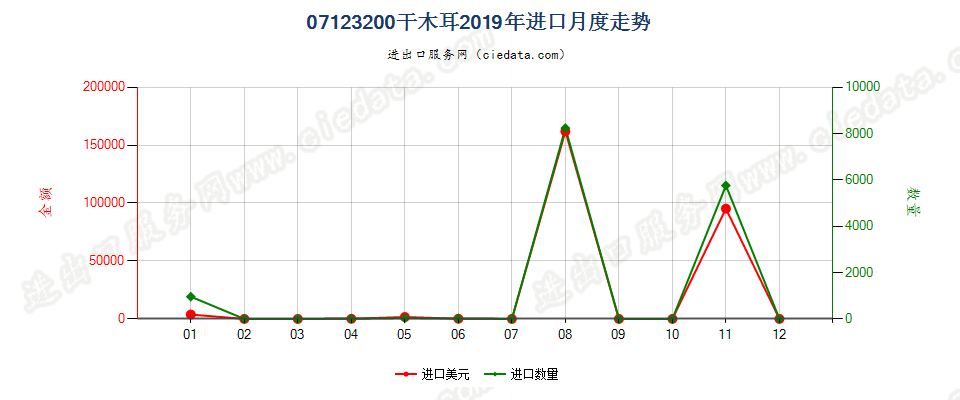 07123200干木耳进口2019年月度走势图