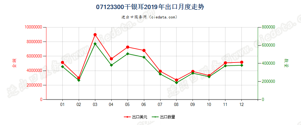 07123300干银耳出口2019年月度走势图