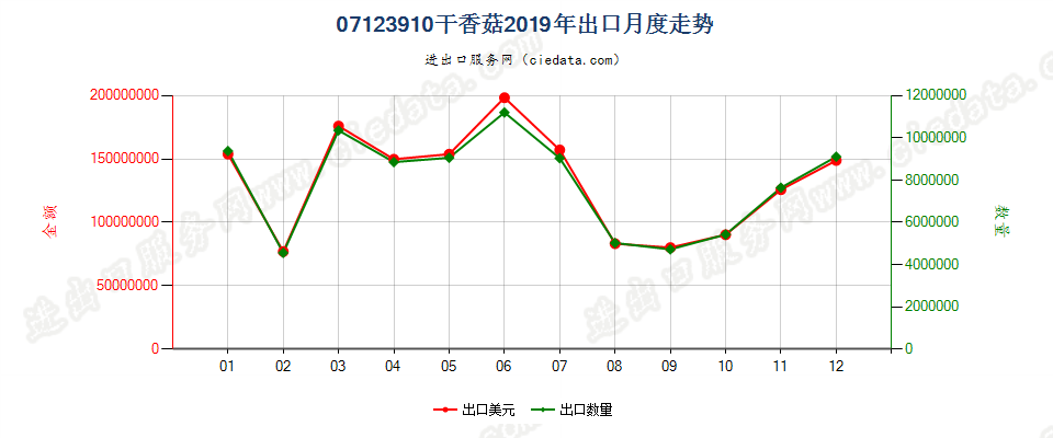 07123910(2022STOP)干香菇出口2019年月度走势图