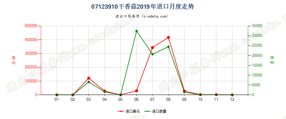 07123910(2022STOP)干香菇进口2019年月度走势图