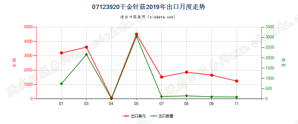 07123920干金针菇出口2019年月度走势图