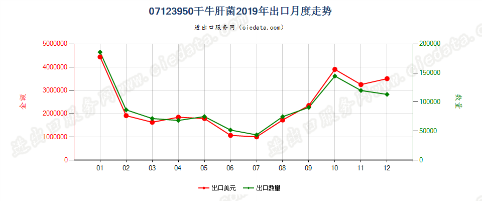 07123950干牛肝菌出口2019年月度走势图