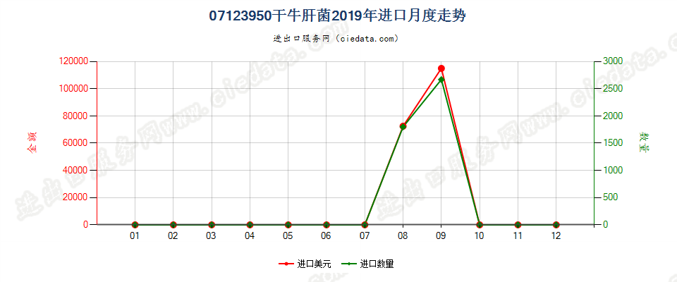 07123950干牛肝菌进口2019年月度走势图