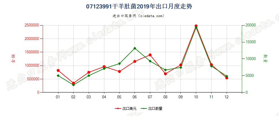 07123991干羊肚菌出口2019年月度走势图