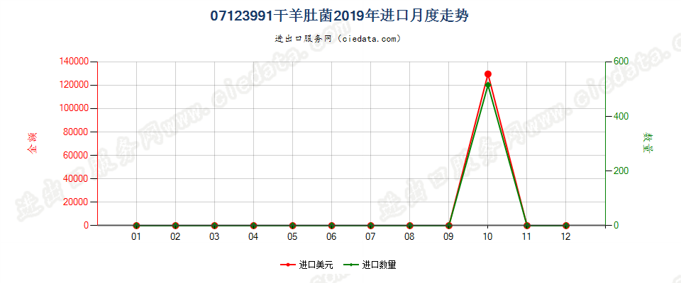 07123991干羊肚菌进口2019年月度走势图